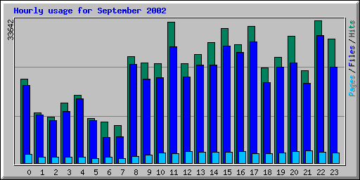 Hourly usage for September 2002